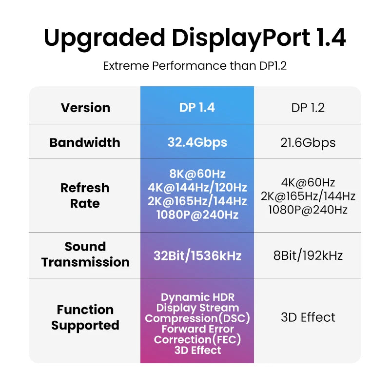 UGREEN DisplayPort Cable 8K DP 1.4 Adapter for TV Xiaomi 2K1