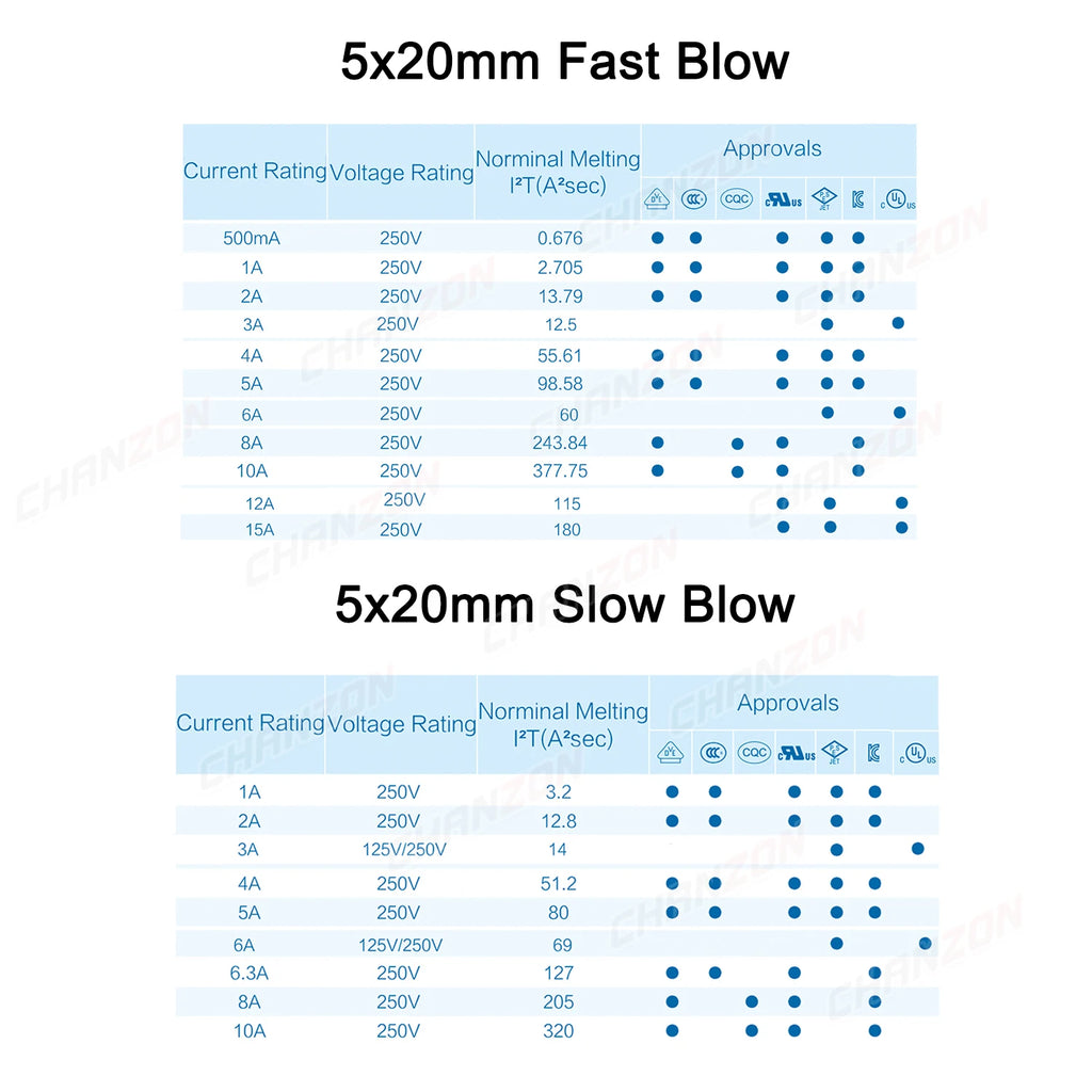 3.6x10 5x20 6x30 Fast Slow Blow Tube Glass Fuse Kit 0.5A 1A 