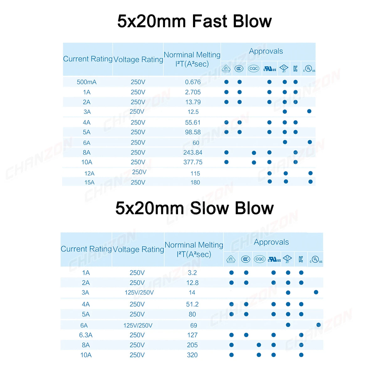 3.6x10 5x20 6x30 Fast Slow Blow Tube Glass Fuse Kit 0.5A 1A 