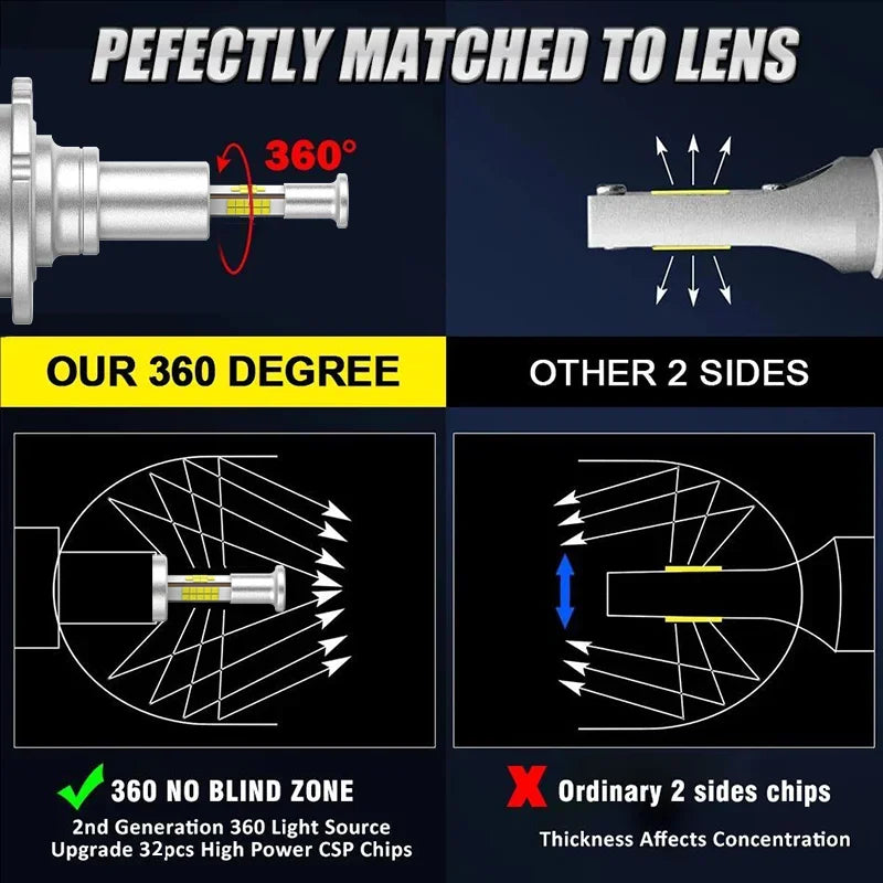 2PCS D1S D3S LED Headlight Bulbs 360 70W 900% Brighter 32 CS