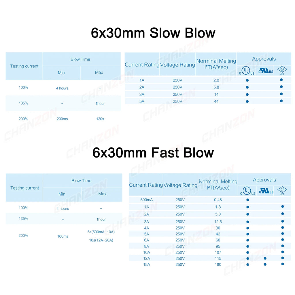 3.6x10 5x20 6x30 Fast Slow Blow Tube Glass Fuse Kit 0.5A 1A 