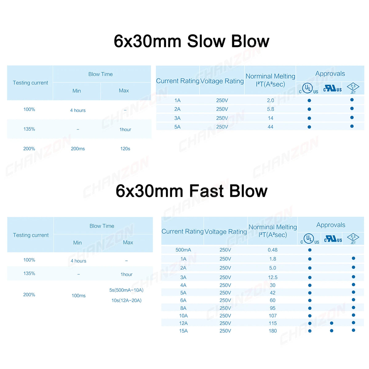 3.6x10 5x20 6x30 Fast Slow Blow Tube Glass Fuse Kit 0.5A 1A 