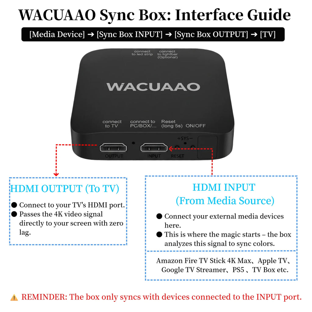 WACUAAO HDMI 2.1 TV Sync Box Backlight Kit for Immersive Hom