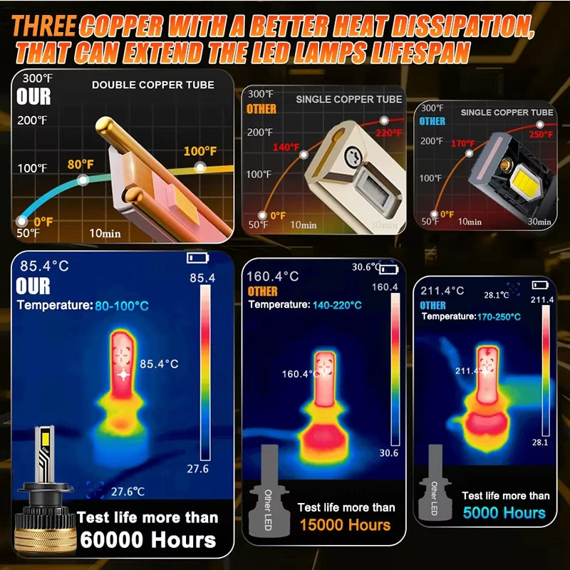 H7 H4 LED Headlight H8 H1 H11 9005 9006 9012 300W 50000LM LE