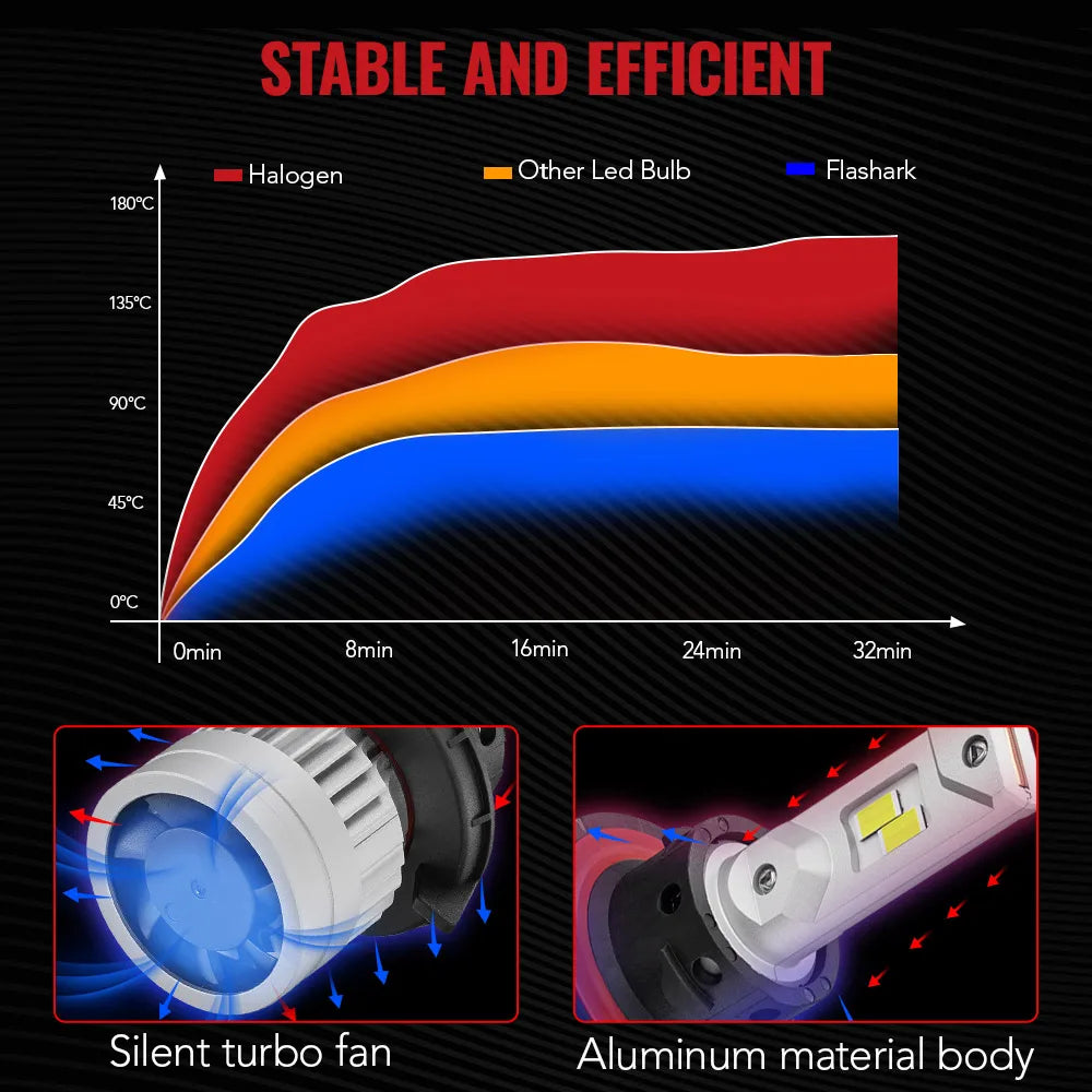 2Pcs H13/9008 80W 6500K White 24000LM IP67 LED Headlight Bul