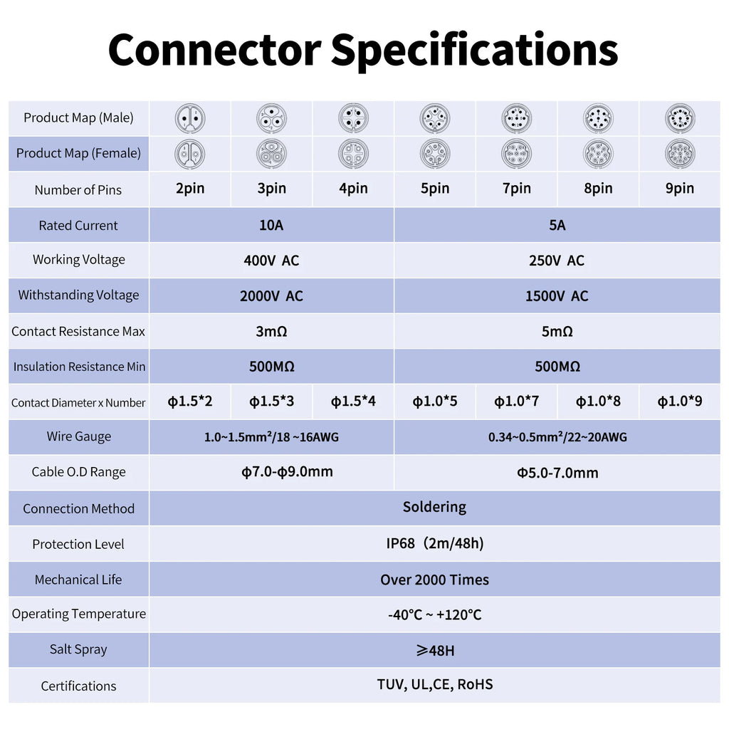 CNLINKO M16 Waterproof Electrical Connector 2/3/4/5/7/8/9 Pi