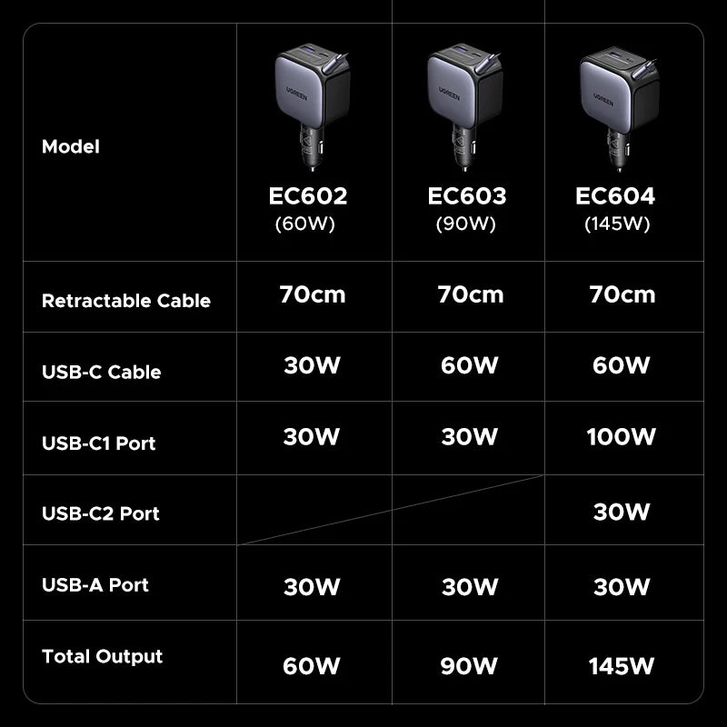 UGREEN 145W 90W 60W Car Charger 3 USB-C & 1 USB-A Ports PD Q