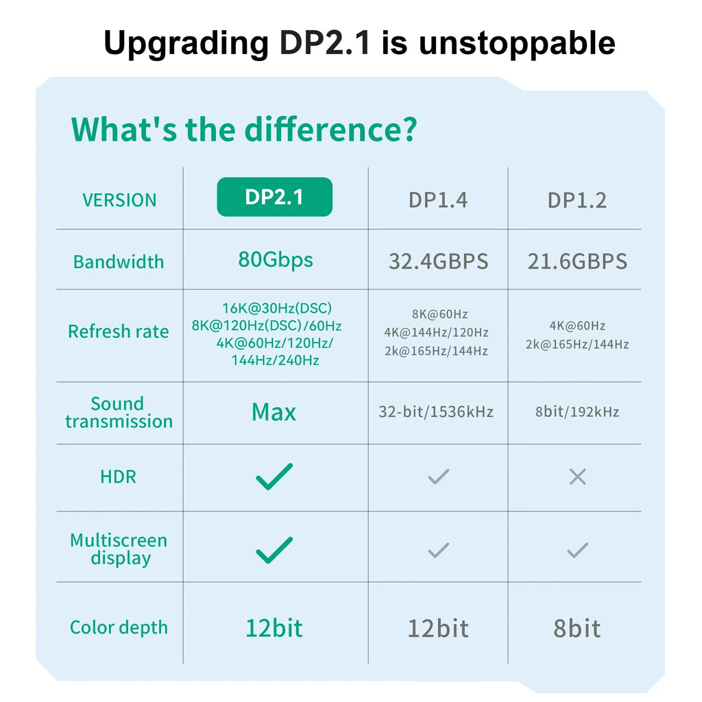 DisplayPort to DisplayPort Cable DP to DP Cable Supports 8K 