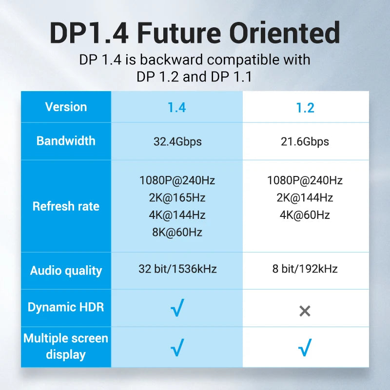 Vention 8K DisplayPort 1.4 Cable for TV 4K144Hz 32.4Gbps HDR