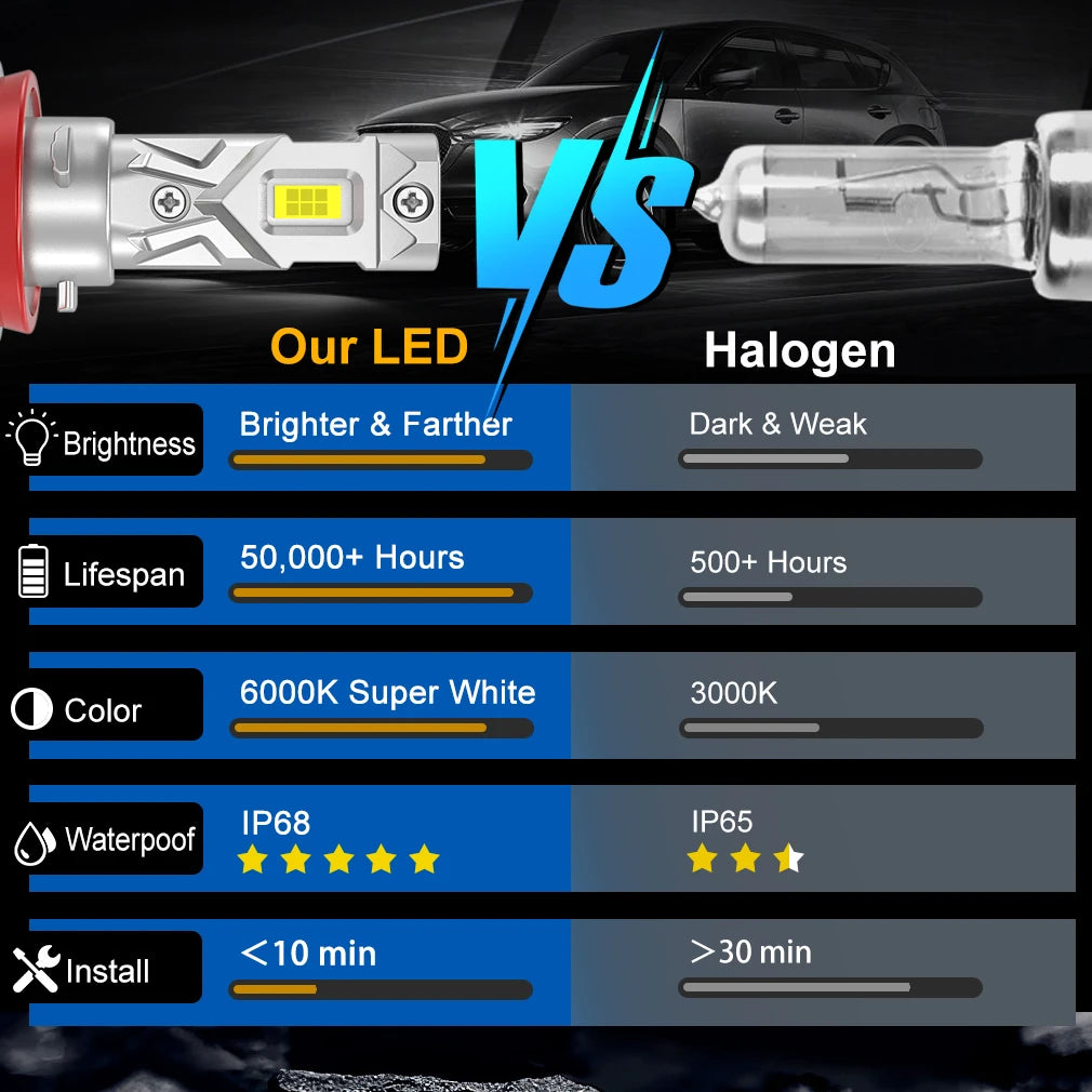 25000LM H8 H11 LED Headlight Canbus 9005 HB3 9006 HB4 CSP LE