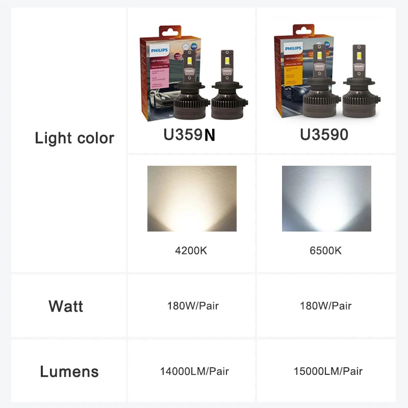 Philips LED 15000lm Ultinon Rally 3590 H4 H7 H8 H11 HB3 HB4 